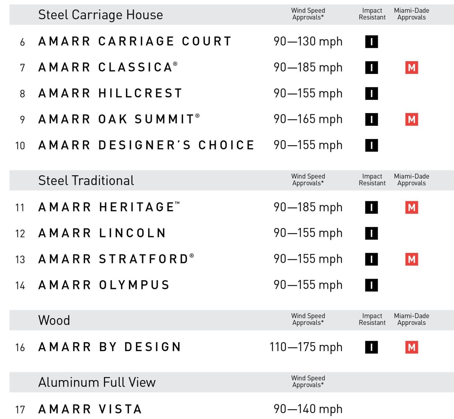 Fiberglass vs Steel Garage Doors (7 Unique Reasons Why Steel is Better!)
