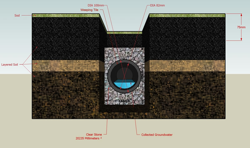 Do You Need Weeping Tile Around The Garage? Explanatory Diagram