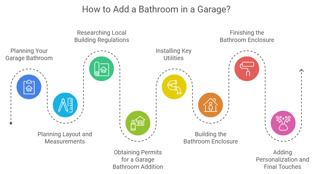 How to Add a Bathroom to Garage?