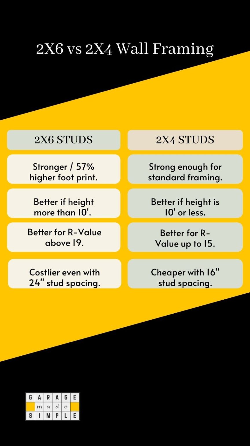 2x6 vs 2x4 Framing: What’s Best for a New Garage Wall?