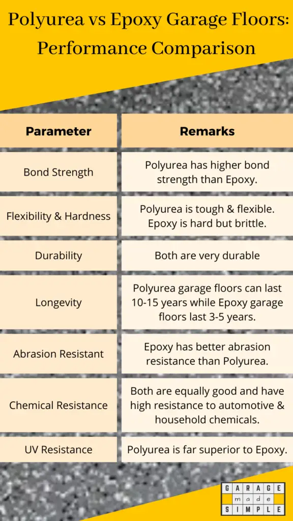 Polyurea vs Epoxy Garage Floors - Performance Comparison