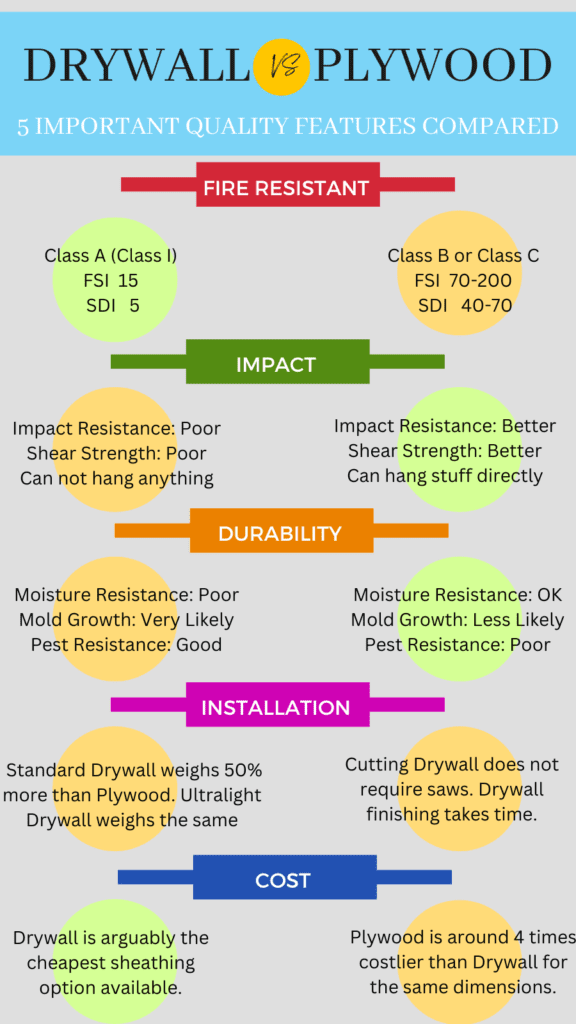 Infographic on Drywall vs Plywood For Garage Walls