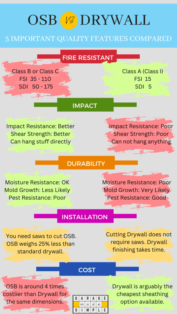 Infographic on OSB or Drywall for Garage Walls