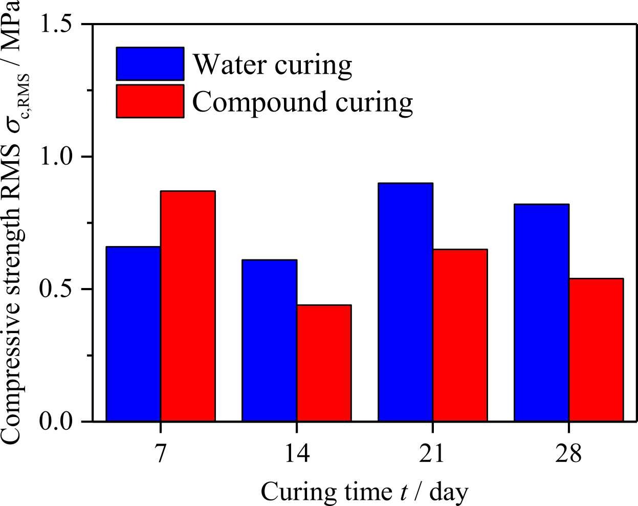 Curing Graph Does Wet Curing Concrete Increase Garage Slab Strength? (Explained ...