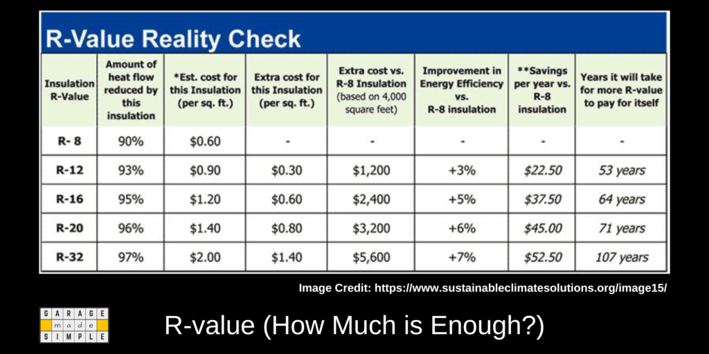 R-value for Garage Door Panel Insulation (How Much is Enough?)